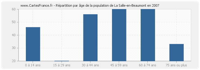 Répartition par âge de la population de La Salle-en-Beaumont en 2007